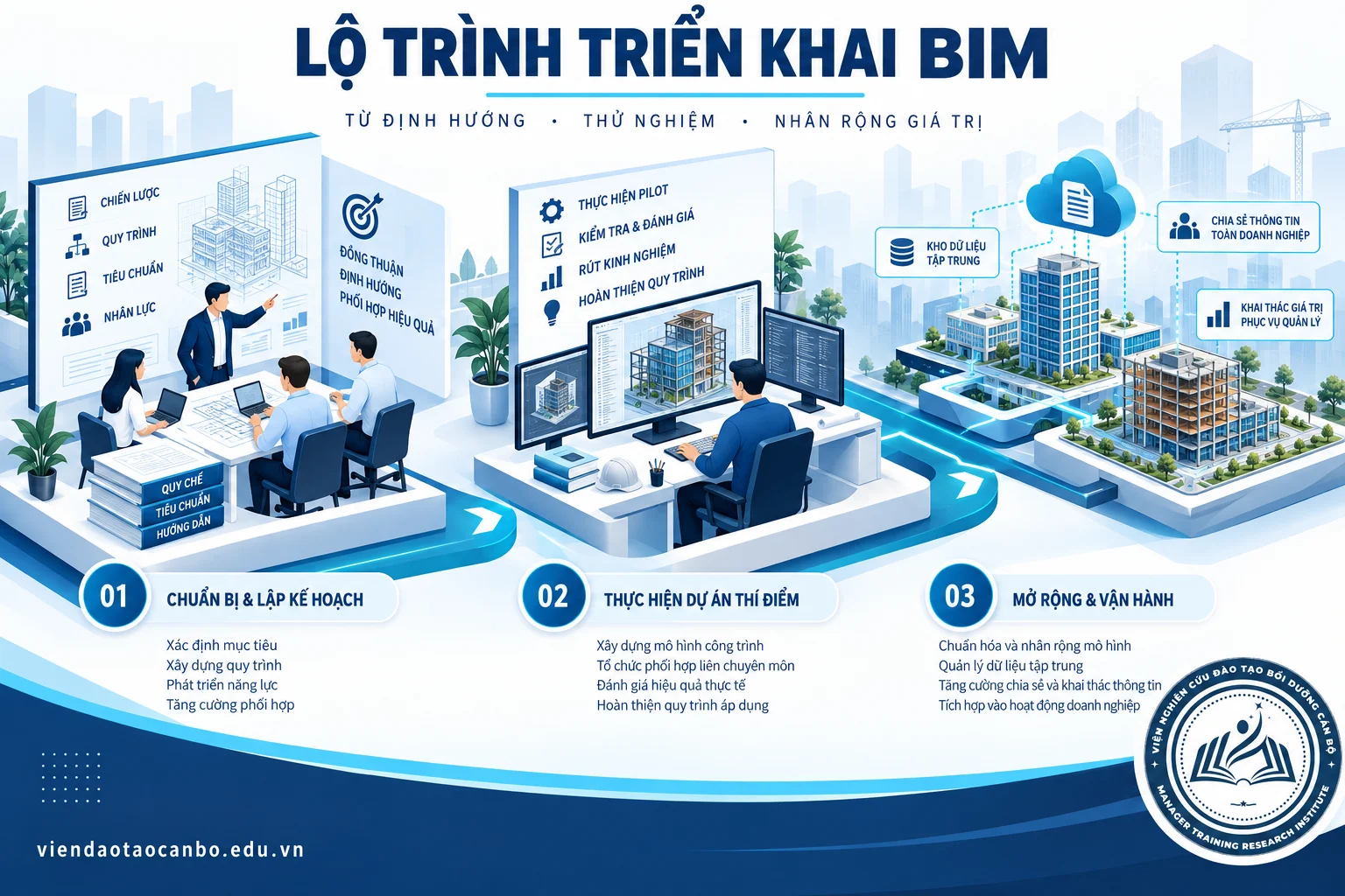 Minh họa lộ trình triển khai BIM từ chuẩn bị, thực hiện dự án thí điểm đến mở rộng trong doanh nghiệp